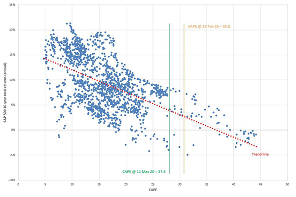 Sao trend line graph