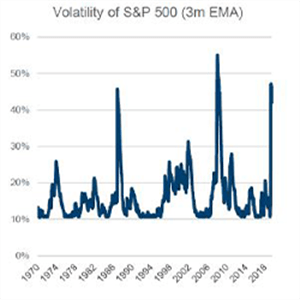 Volotality of S&P 500