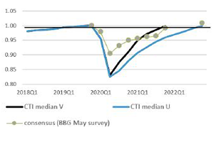 Cti mediation graph