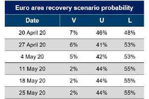 Euro area recovery scenerio