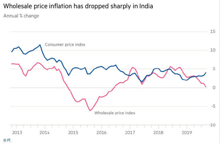Graph showing inflation in India