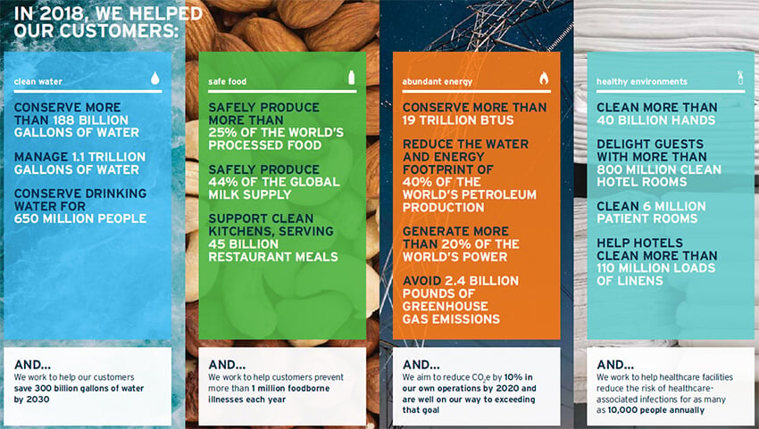 Infographic showing Ecolab 2018 Sustainability Report