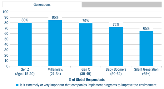 Procentage of global respondents