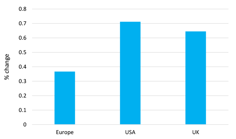 Percentage of change graph