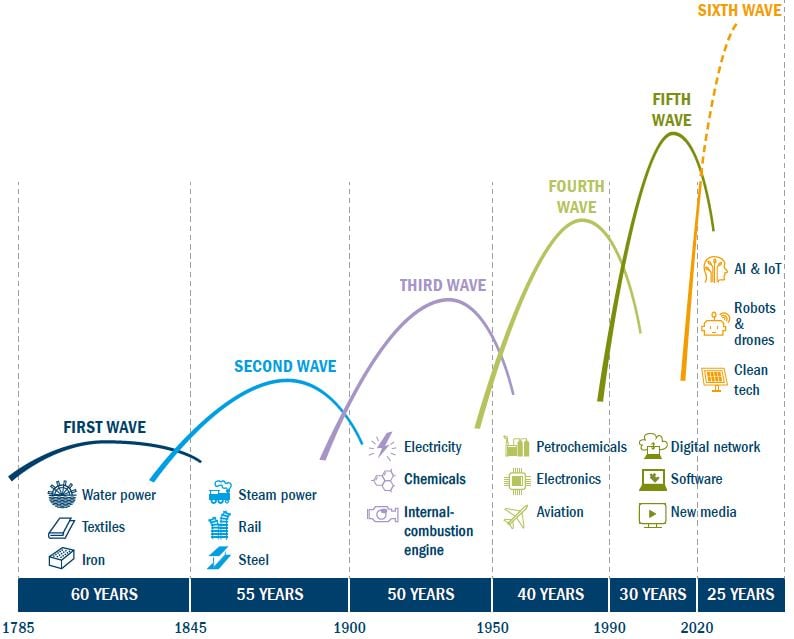 Waves of technological change